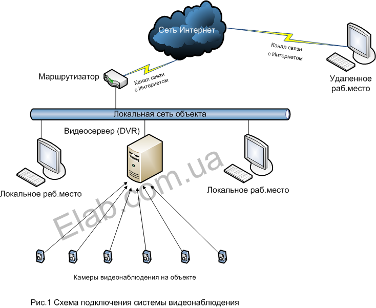 Схема системы видеонаблюдения